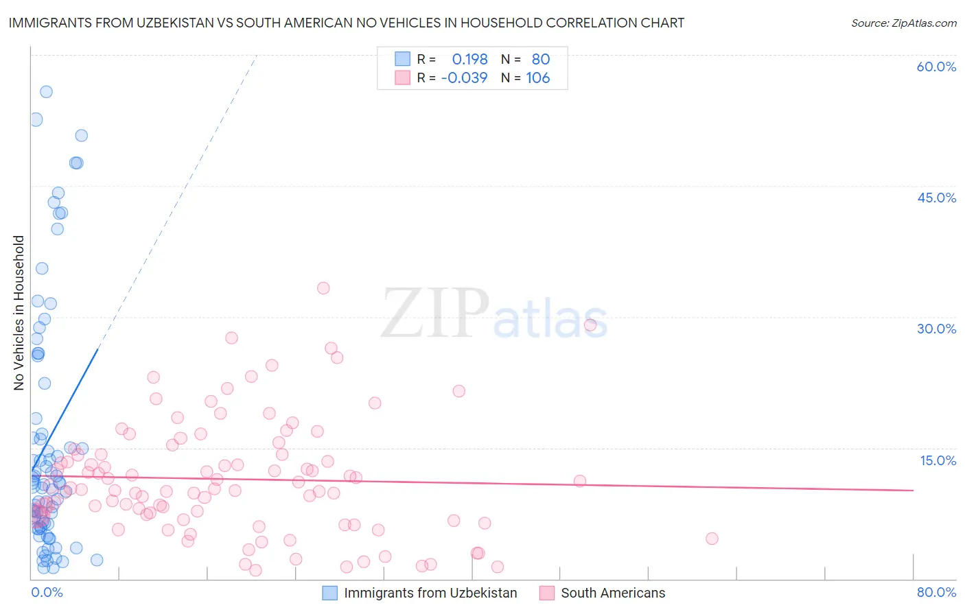 Immigrants from Uzbekistan vs South American No Vehicles in Household