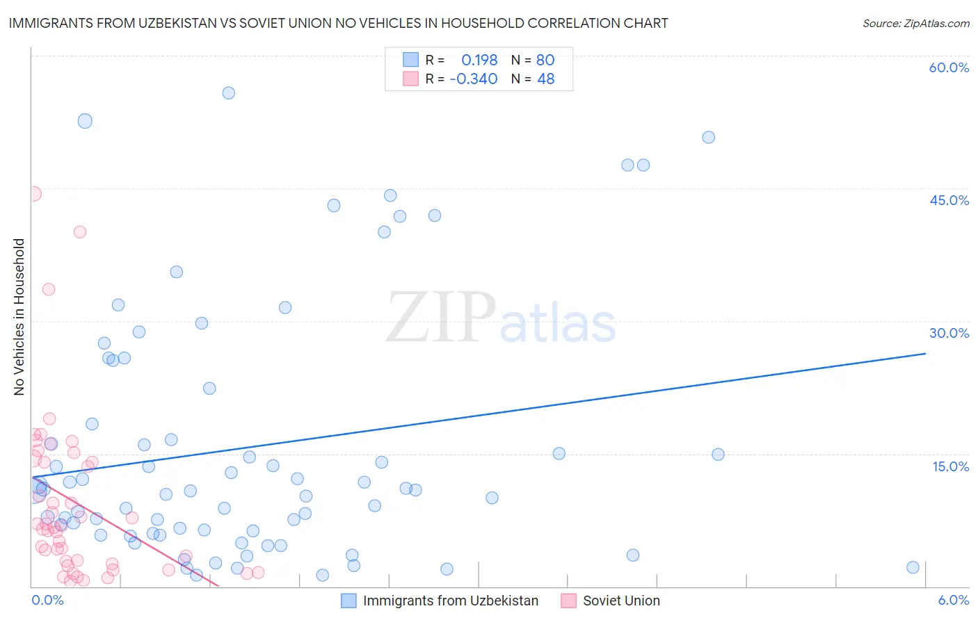 Immigrants from Uzbekistan vs Soviet Union No Vehicles in Household