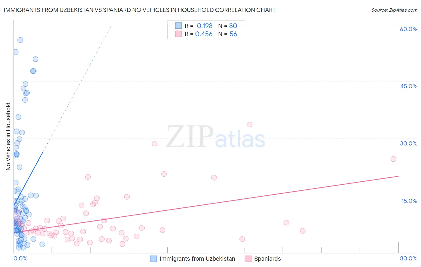 Immigrants from Uzbekistan vs Spaniard No Vehicles in Household