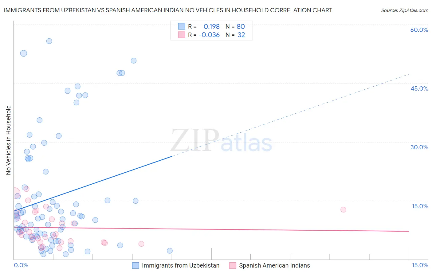 Immigrants from Uzbekistan vs Spanish American Indian No Vehicles in Household