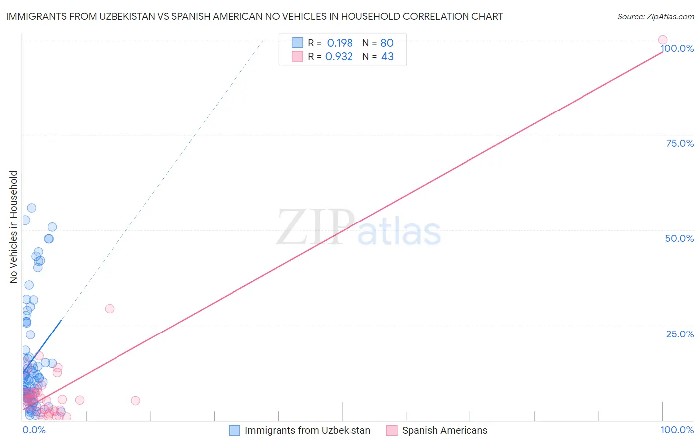 Immigrants from Uzbekistan vs Spanish American No Vehicles in Household