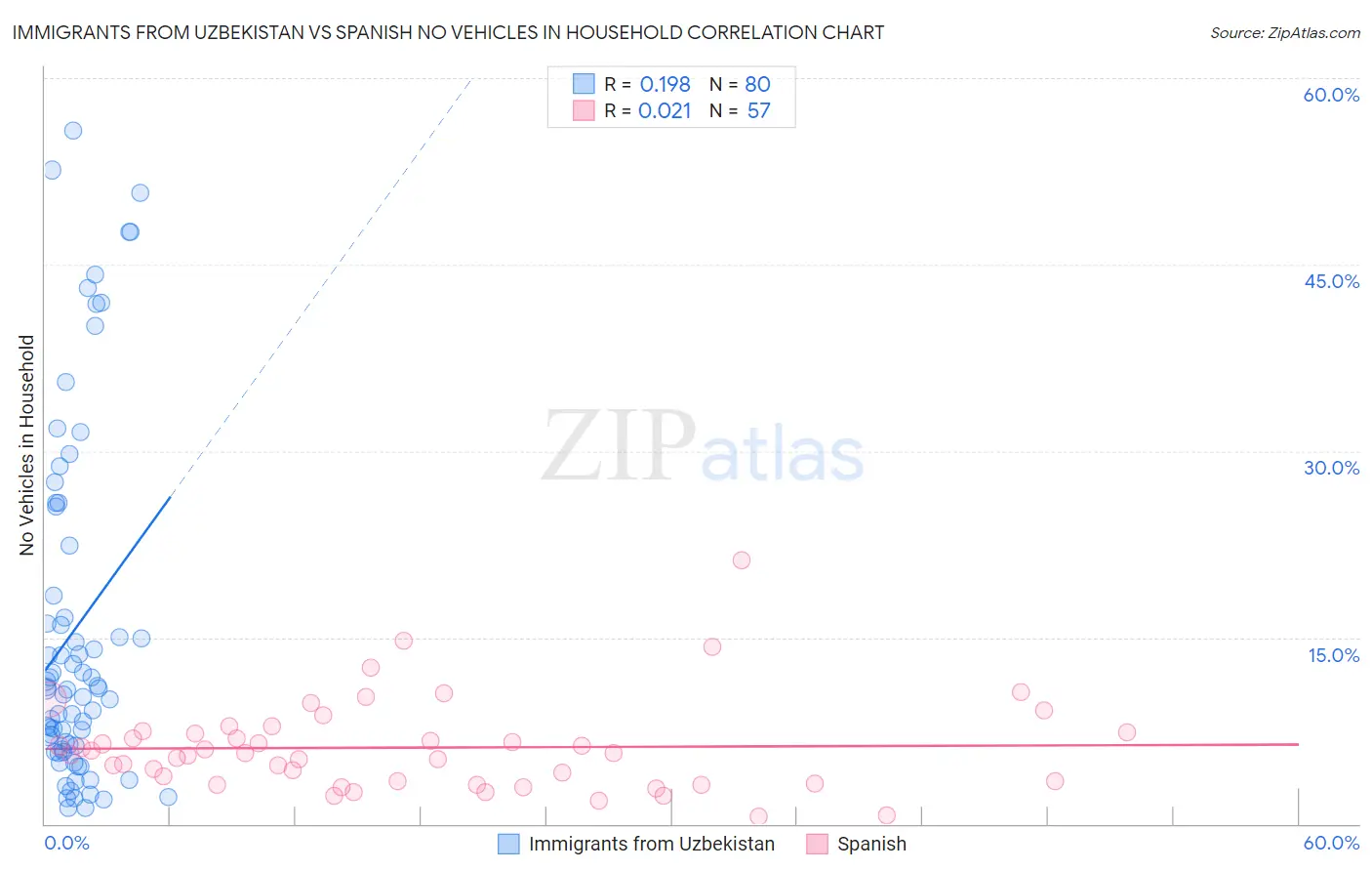 Immigrants from Uzbekistan vs Spanish No Vehicles in Household