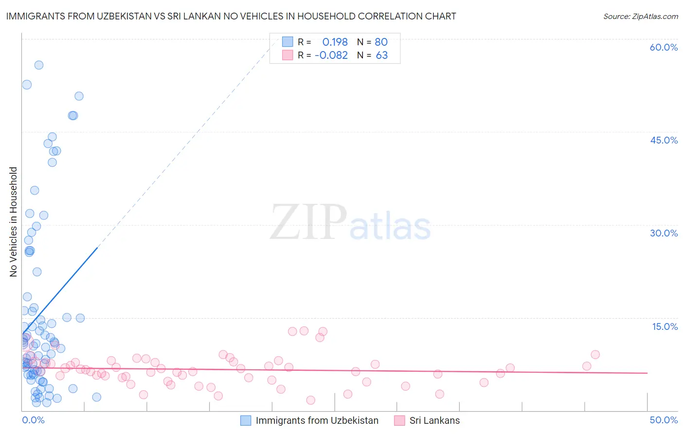 Immigrants from Uzbekistan vs Sri Lankan No Vehicles in Household