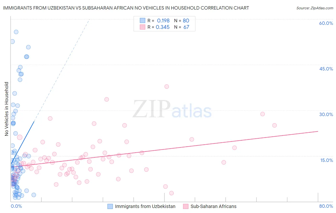 Immigrants from Uzbekistan vs Subsaharan African No Vehicles in Household
