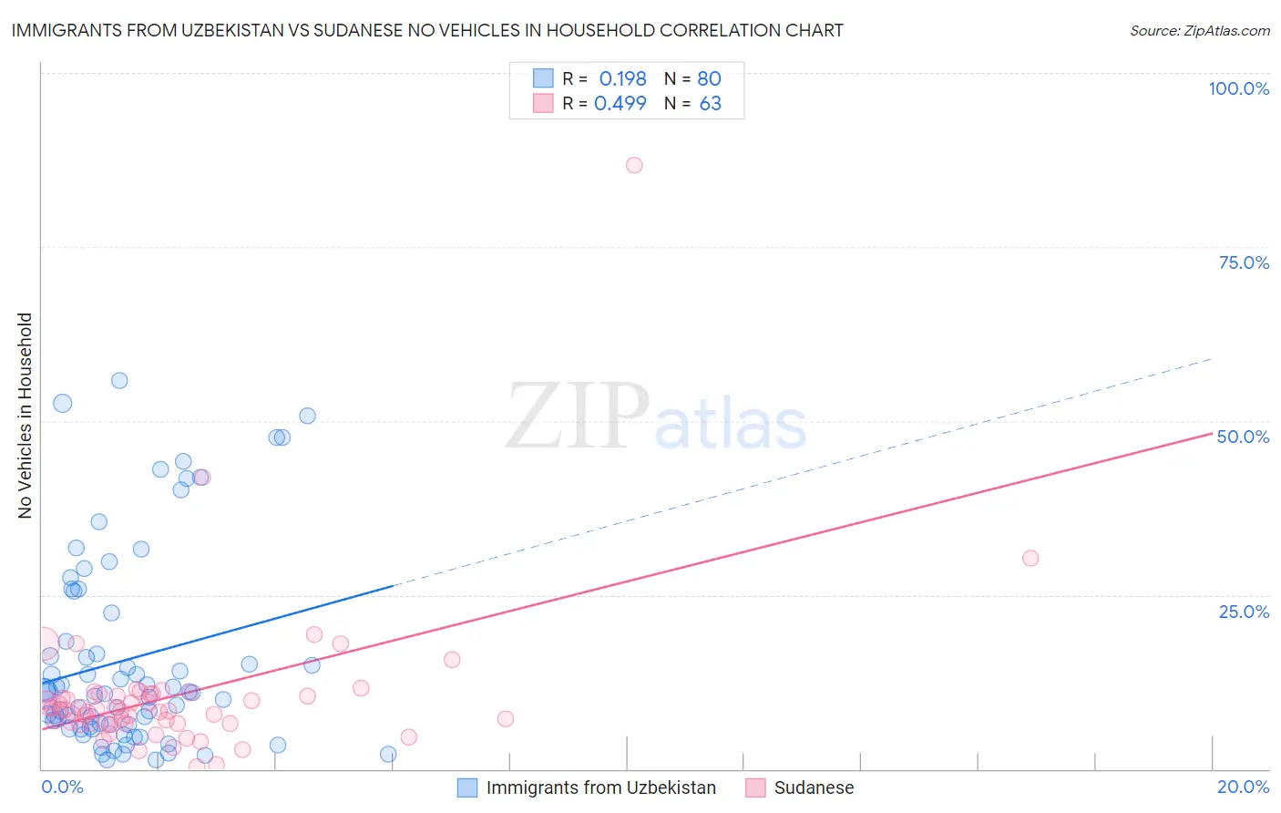 Immigrants from Uzbekistan vs Sudanese No Vehicles in Household