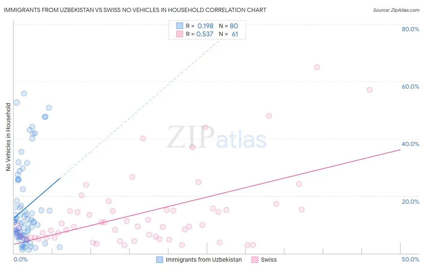 Immigrants from Uzbekistan vs Swiss No Vehicles in Household