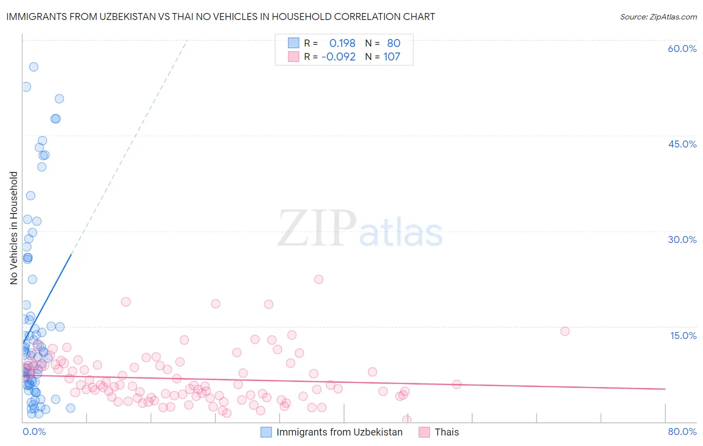 Immigrants from Uzbekistan vs Thai No Vehicles in Household