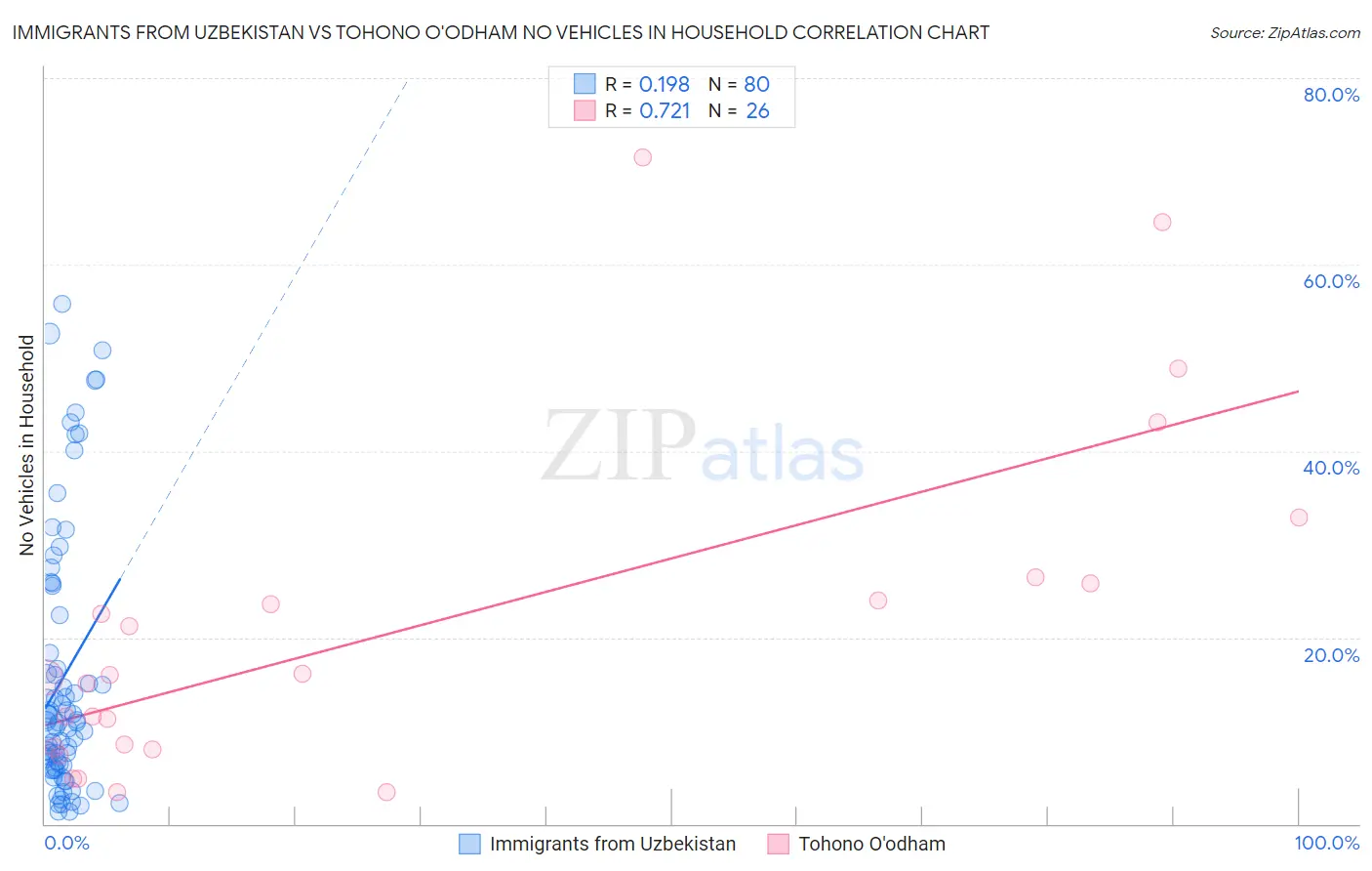 Immigrants from Uzbekistan vs Tohono O'odham No Vehicles in Household