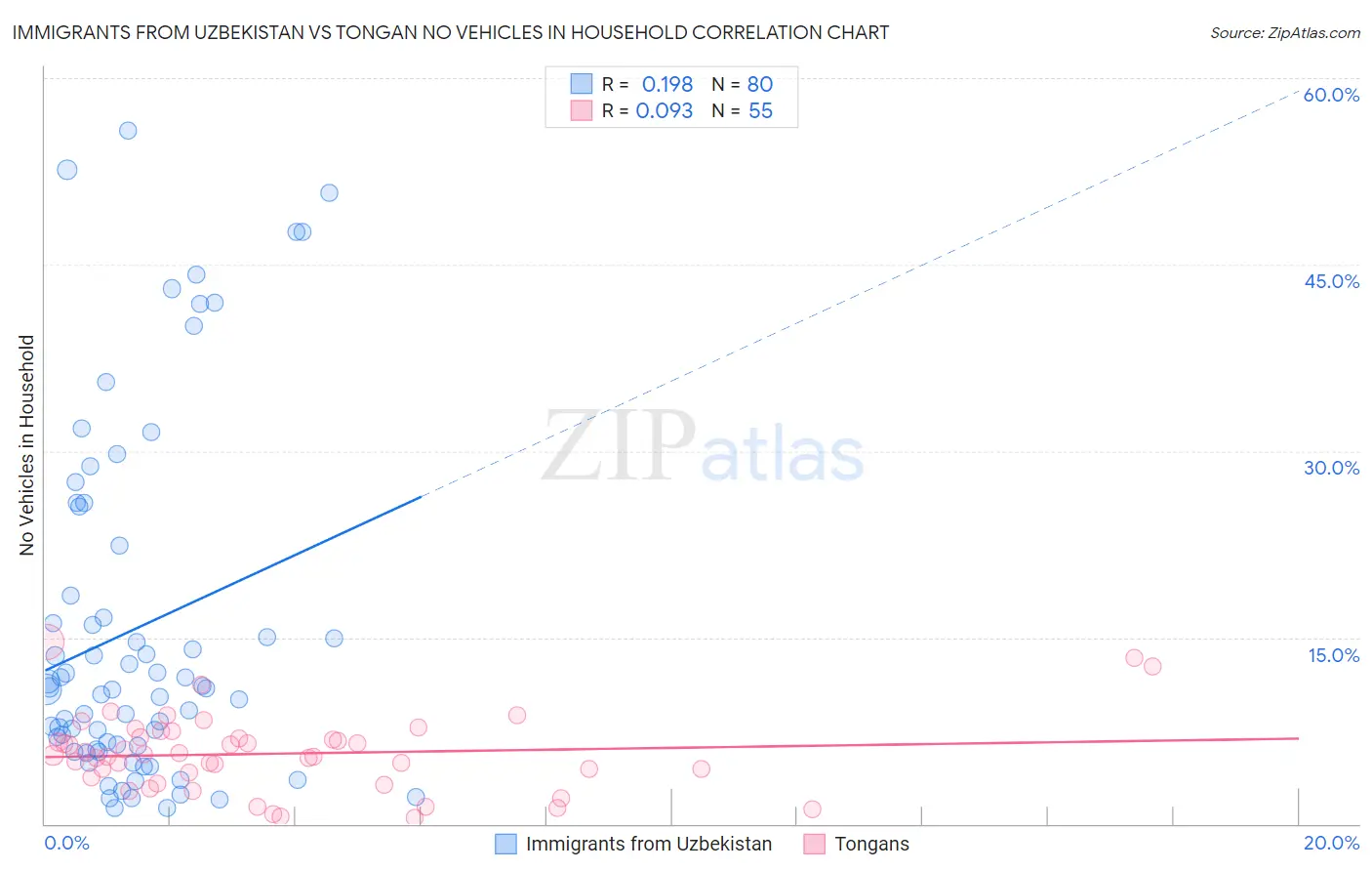 Immigrants from Uzbekistan vs Tongan No Vehicles in Household