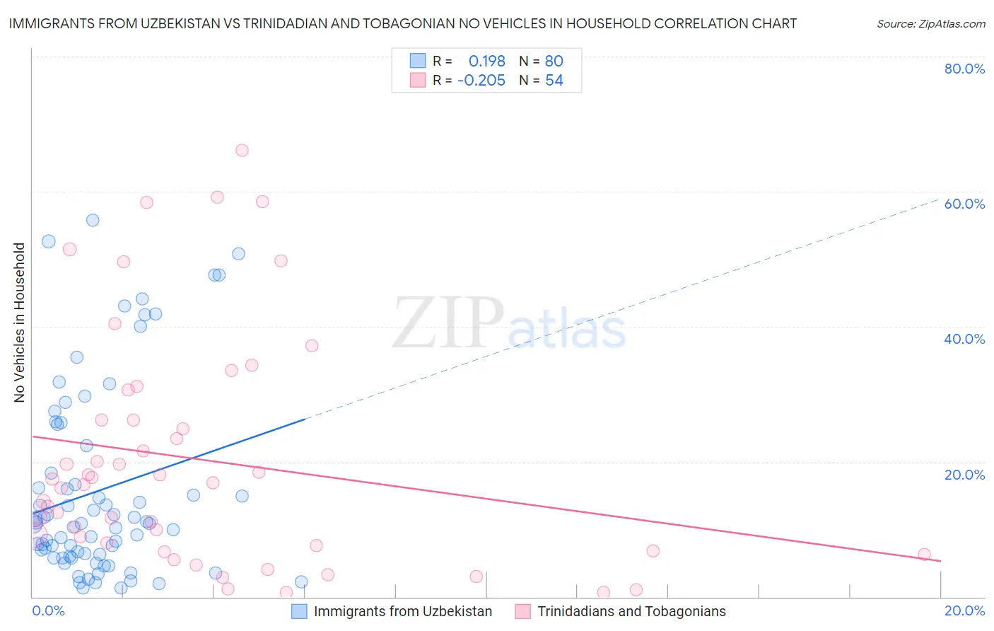 Immigrants from Uzbekistan vs Trinidadian and Tobagonian No Vehicles in Household