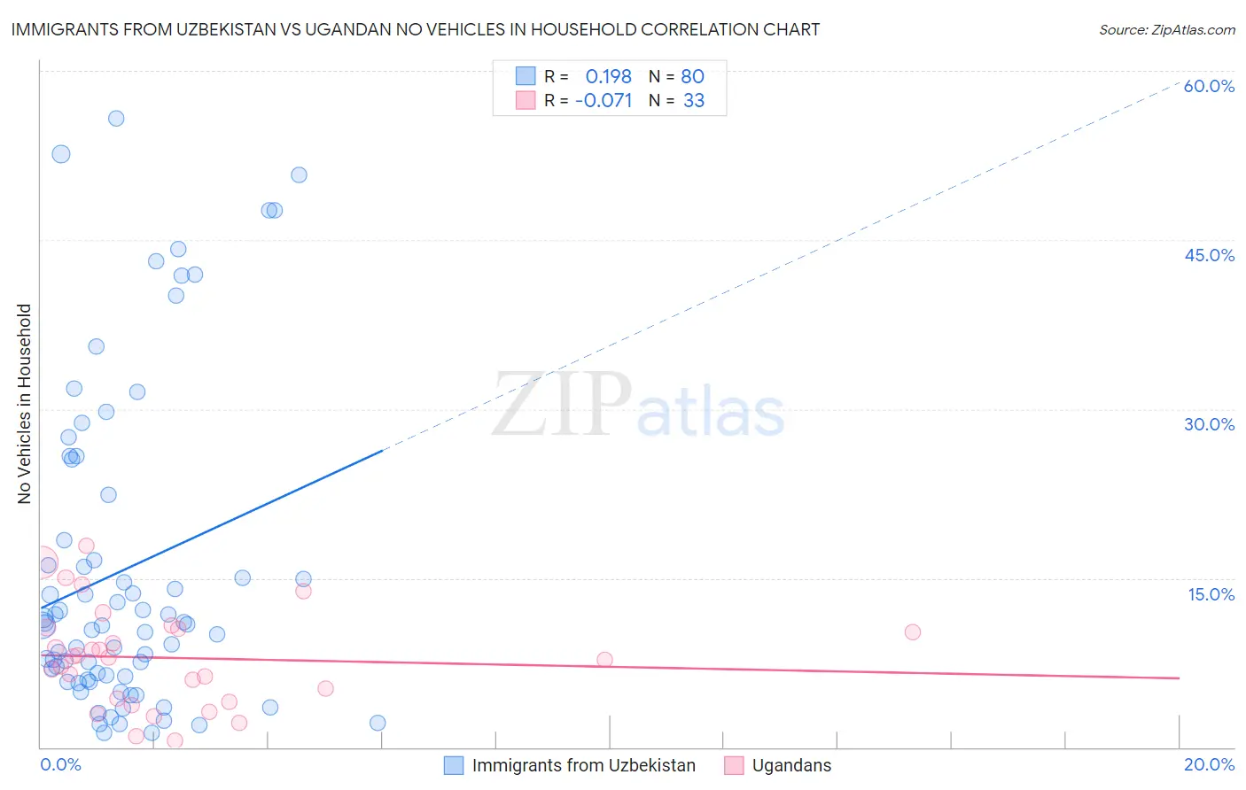 Immigrants from Uzbekistan vs Ugandan No Vehicles in Household
