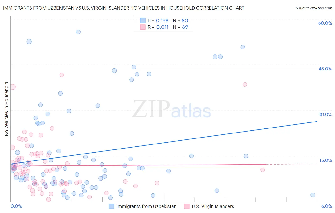 Immigrants from Uzbekistan vs U.S. Virgin Islander No Vehicles in Household