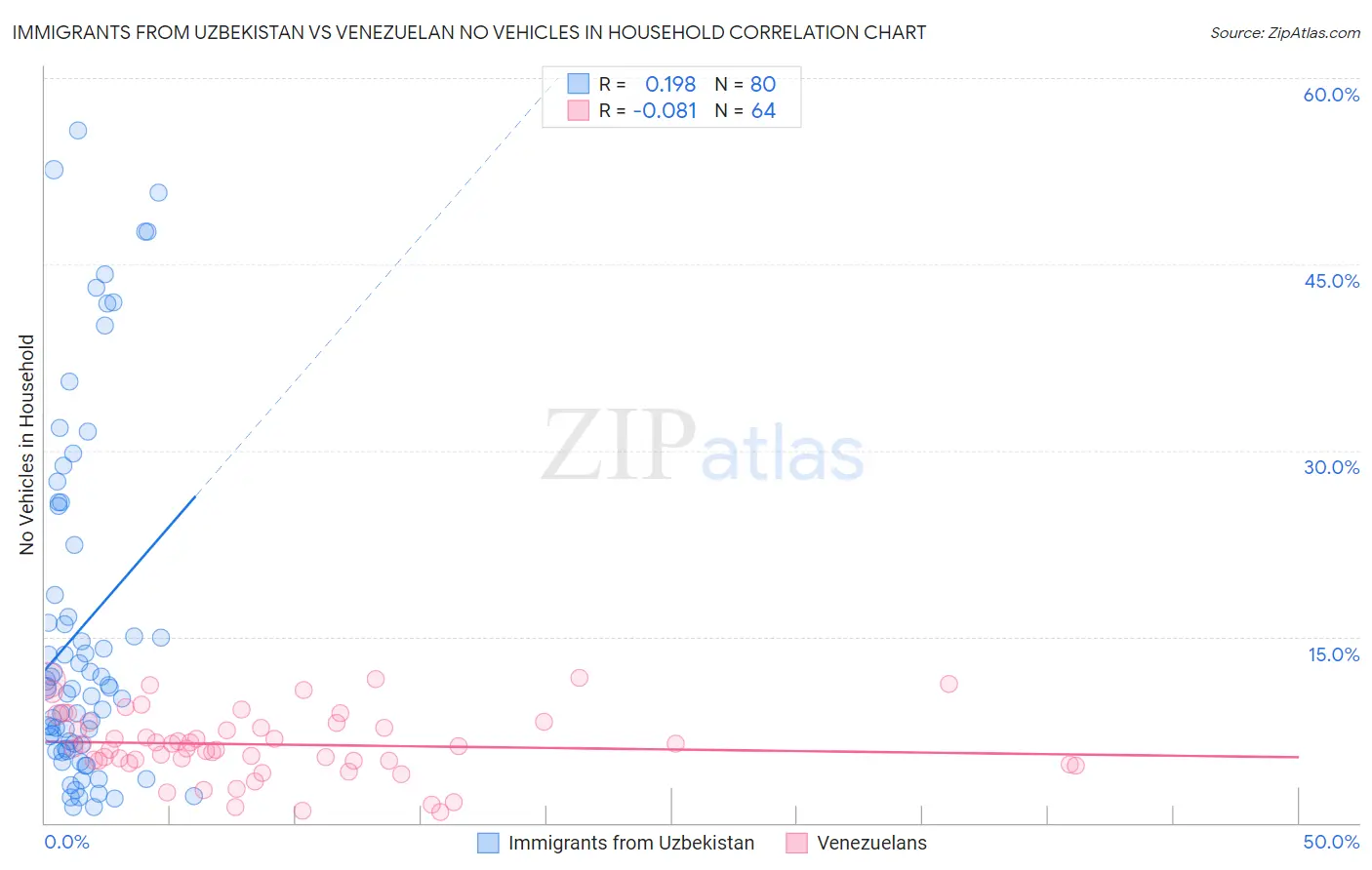 Immigrants from Uzbekistan vs Venezuelan No Vehicles in Household