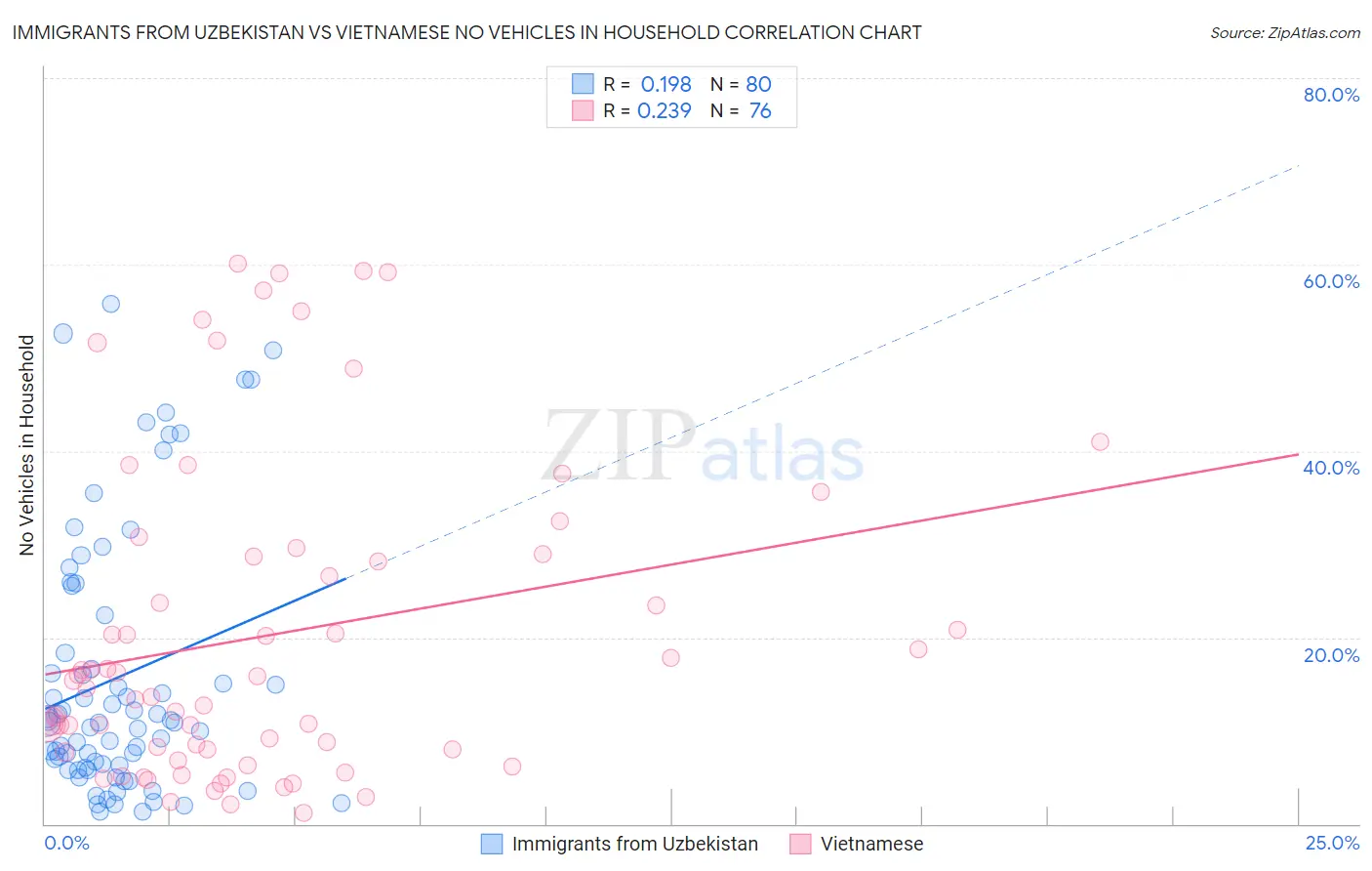 Immigrants from Uzbekistan vs Vietnamese No Vehicles in Household