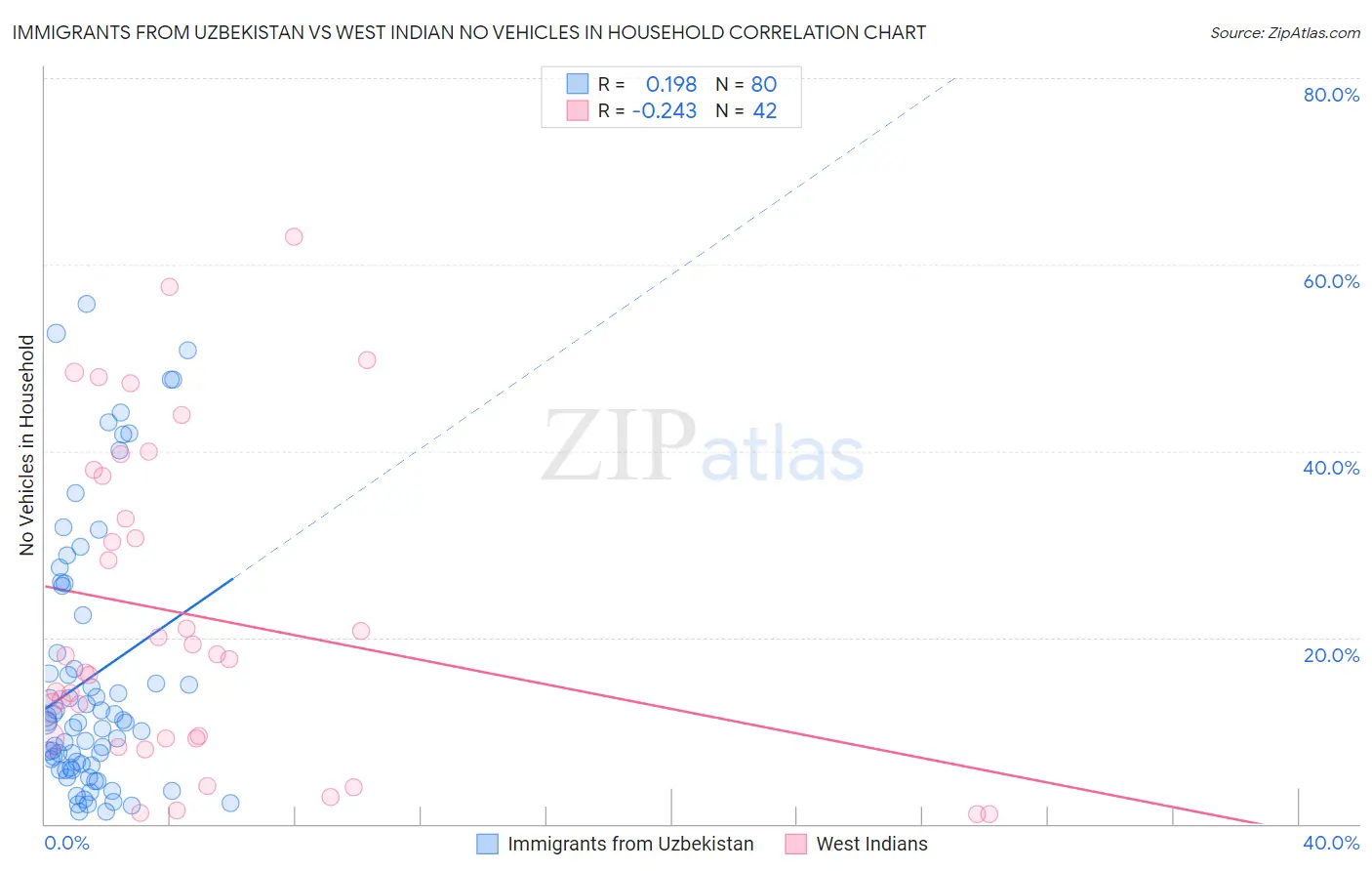 Immigrants from Uzbekistan vs West Indian No Vehicles in Household