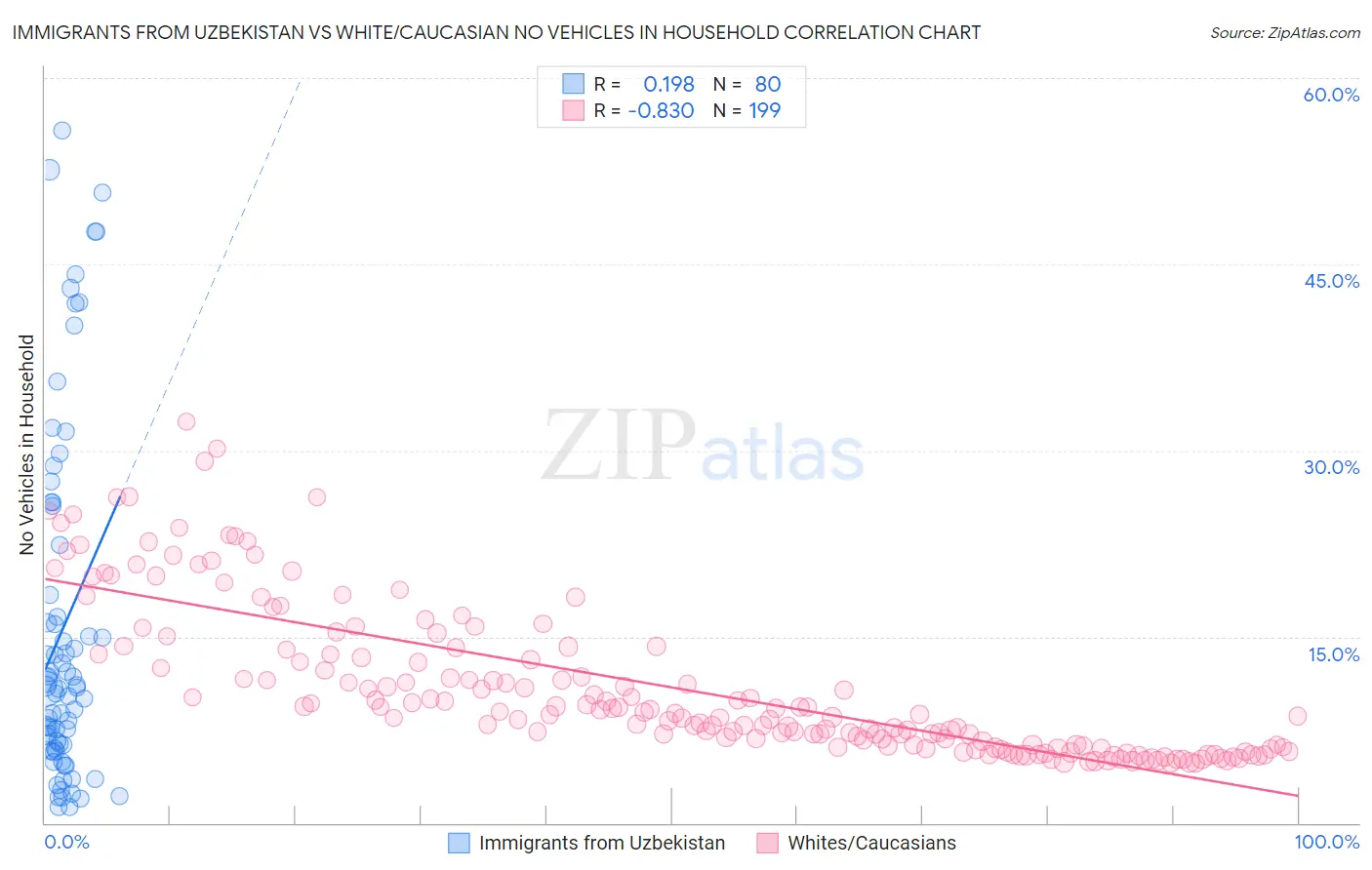 Immigrants from Uzbekistan vs White/Caucasian No Vehicles in Household
