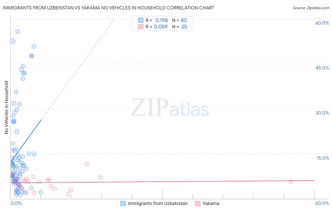 Immigrants from Uzbekistan vs Yakama No Vehicles in Household