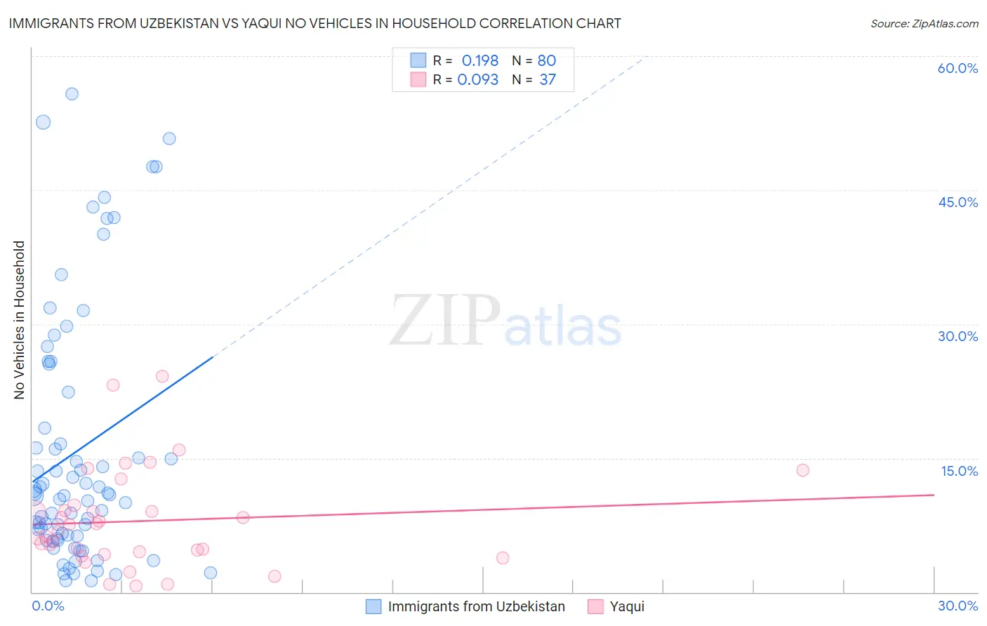Immigrants from Uzbekistan vs Yaqui No Vehicles in Household