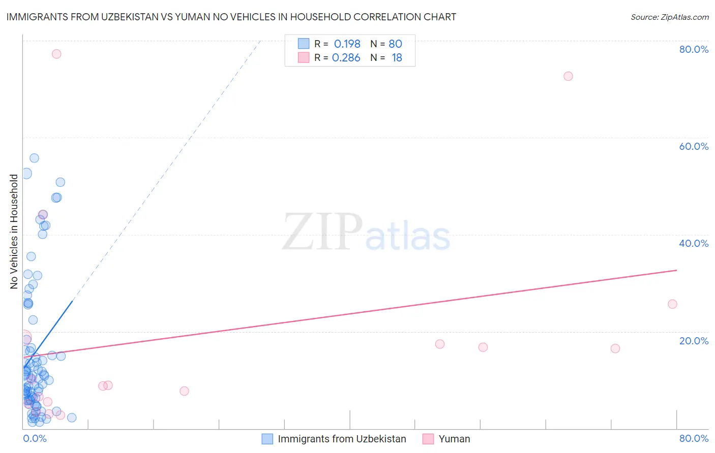 Immigrants from Uzbekistan vs Yuman No Vehicles in Household