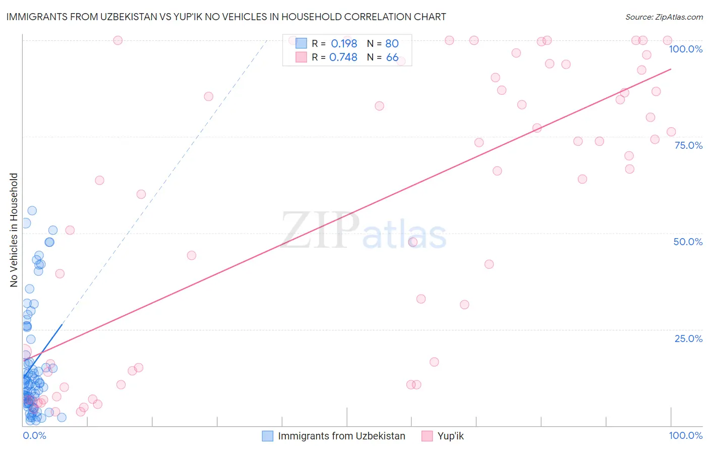 Immigrants from Uzbekistan vs Yup'ik No Vehicles in Household
