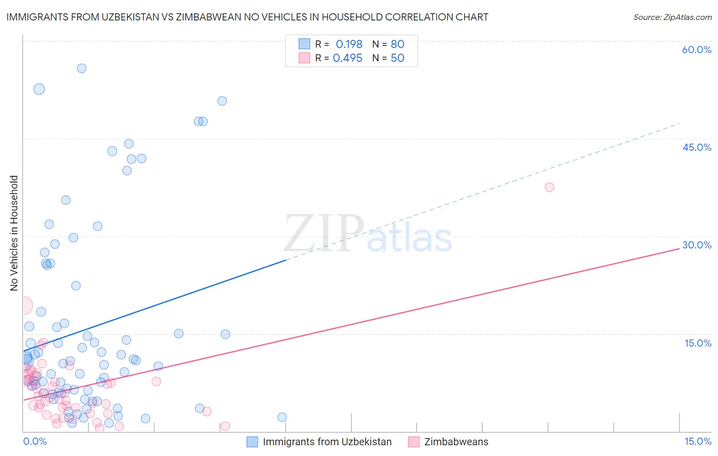 Immigrants from Uzbekistan vs Zimbabwean No Vehicles in Household