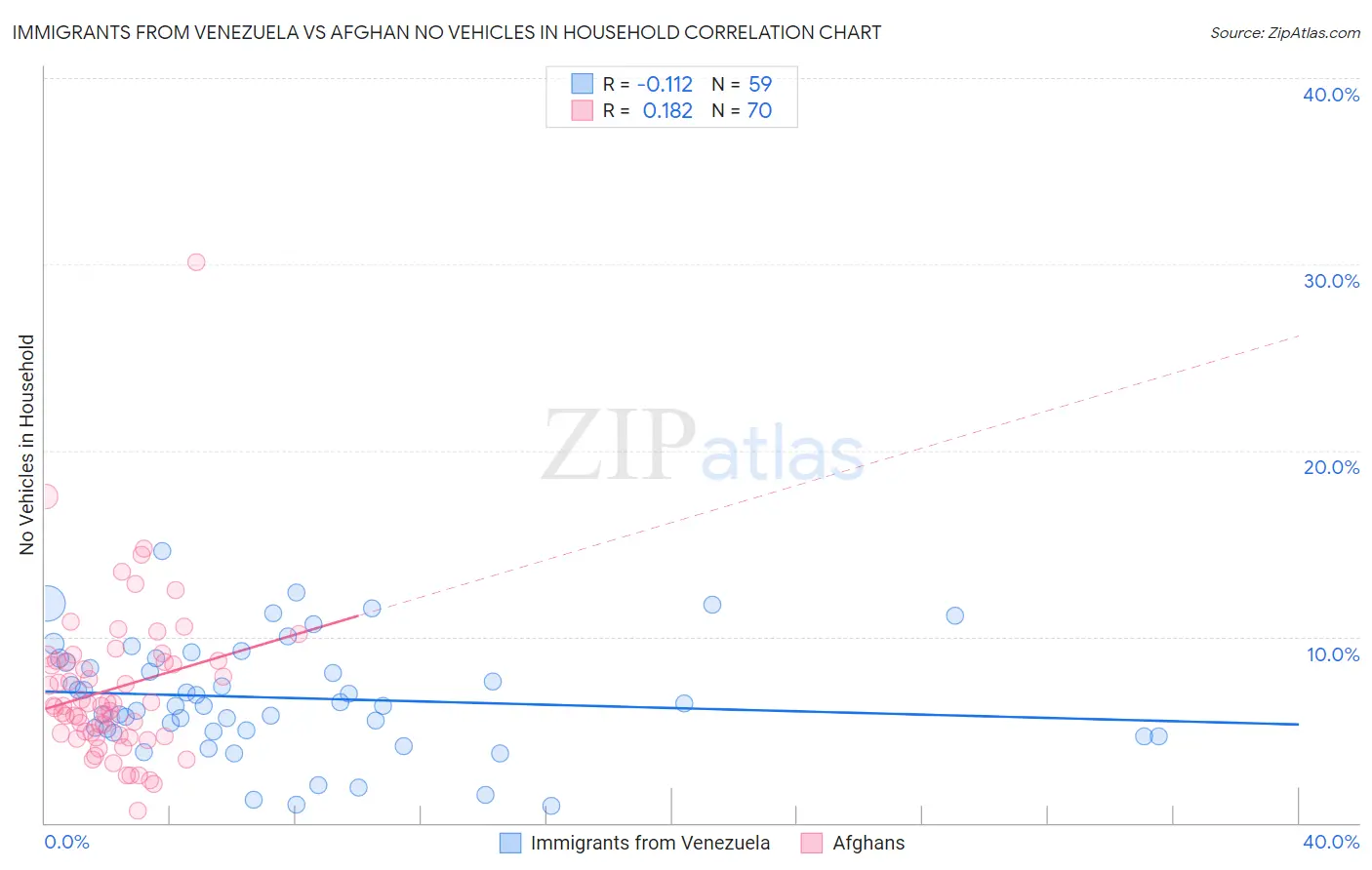 Immigrants from Venezuela vs Afghan No Vehicles in Household