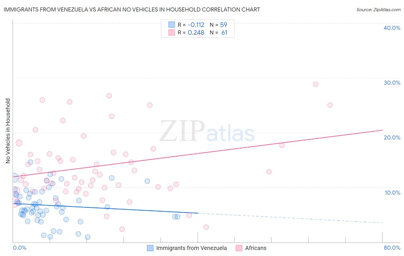 Immigrants from Venezuela vs African No Vehicles in Household