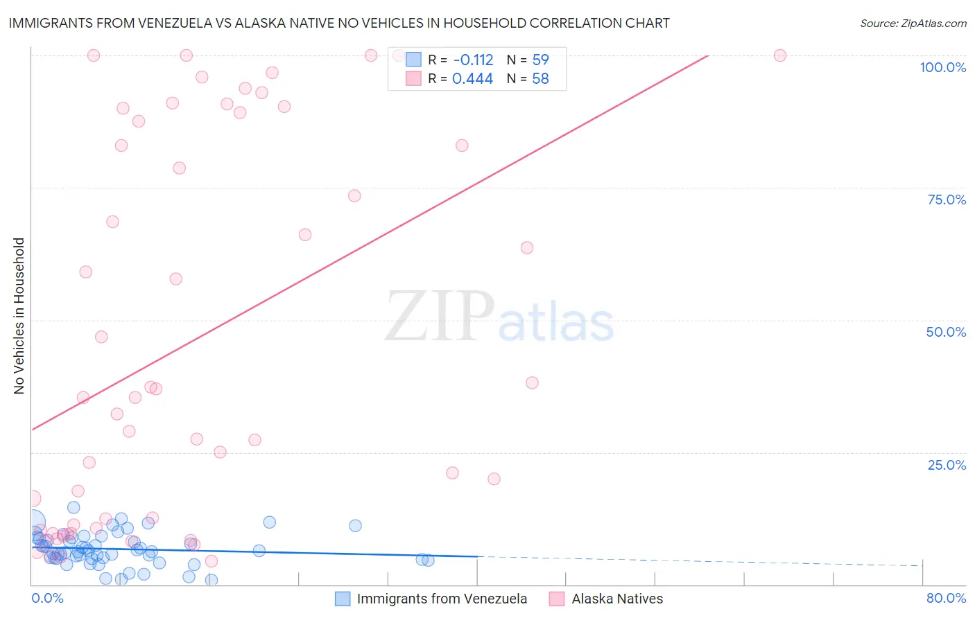 Immigrants from Venezuela vs Alaska Native No Vehicles in Household