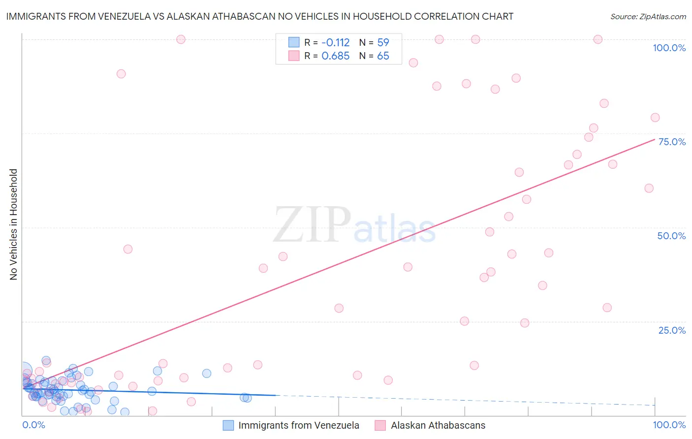 Immigrants from Venezuela vs Alaskan Athabascan No Vehicles in Household