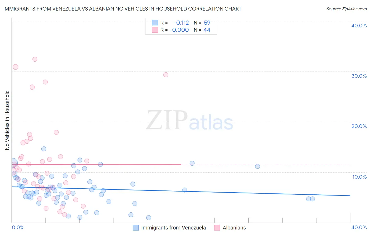 Immigrants from Venezuela vs Albanian No Vehicles in Household