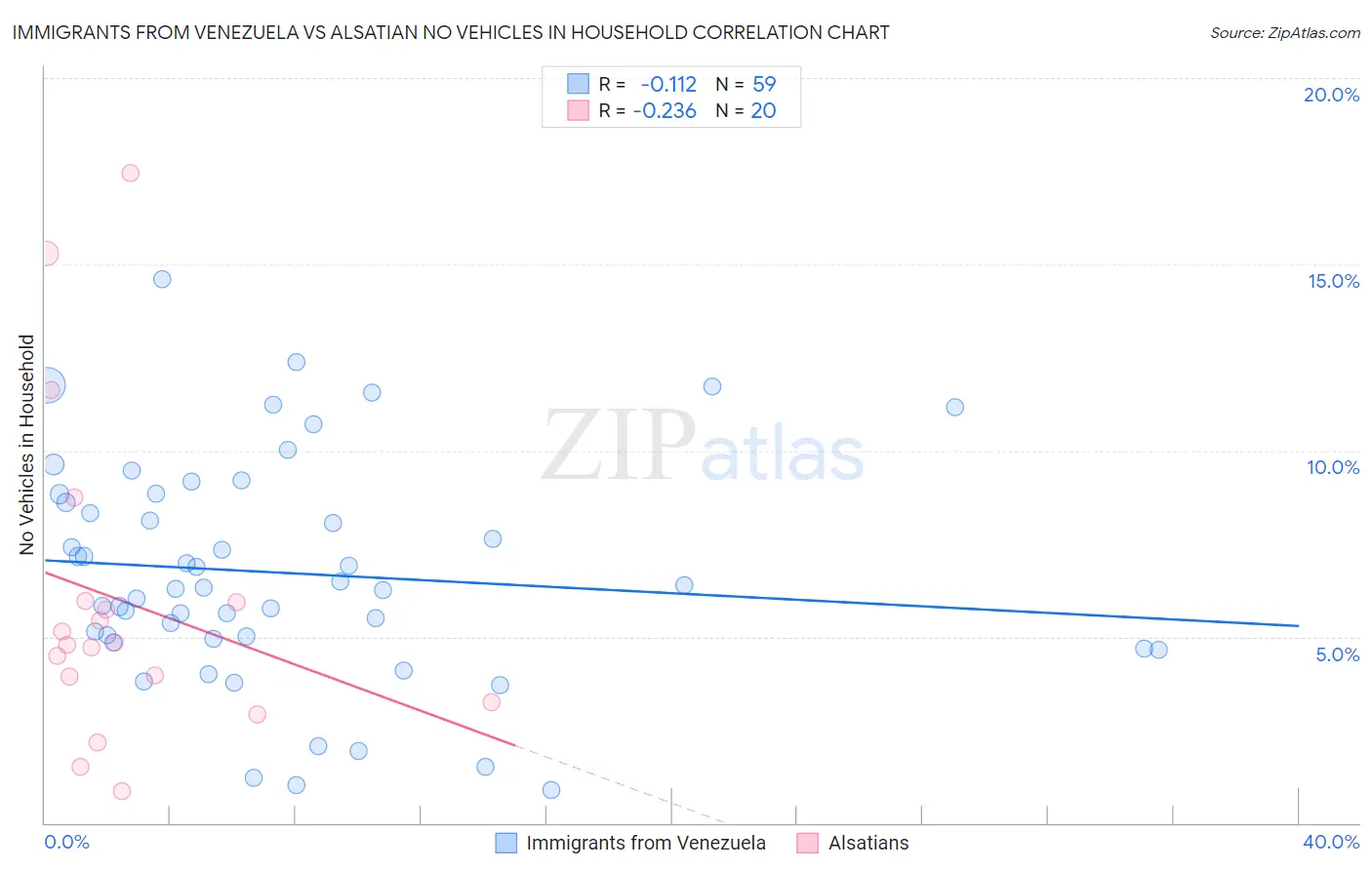 Immigrants from Venezuela vs Alsatian No Vehicles in Household