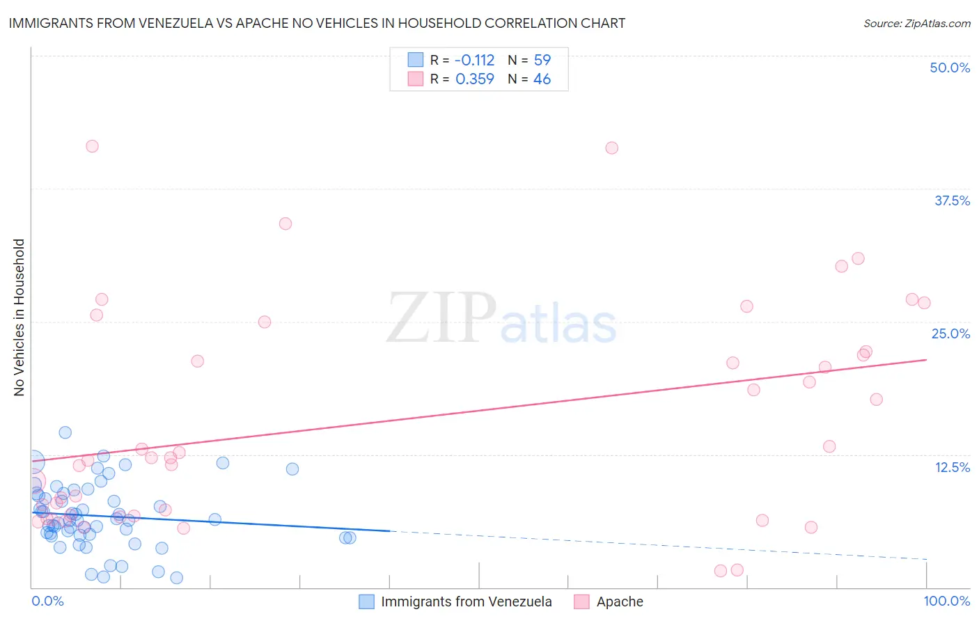 Immigrants from Venezuela vs Apache No Vehicles in Household