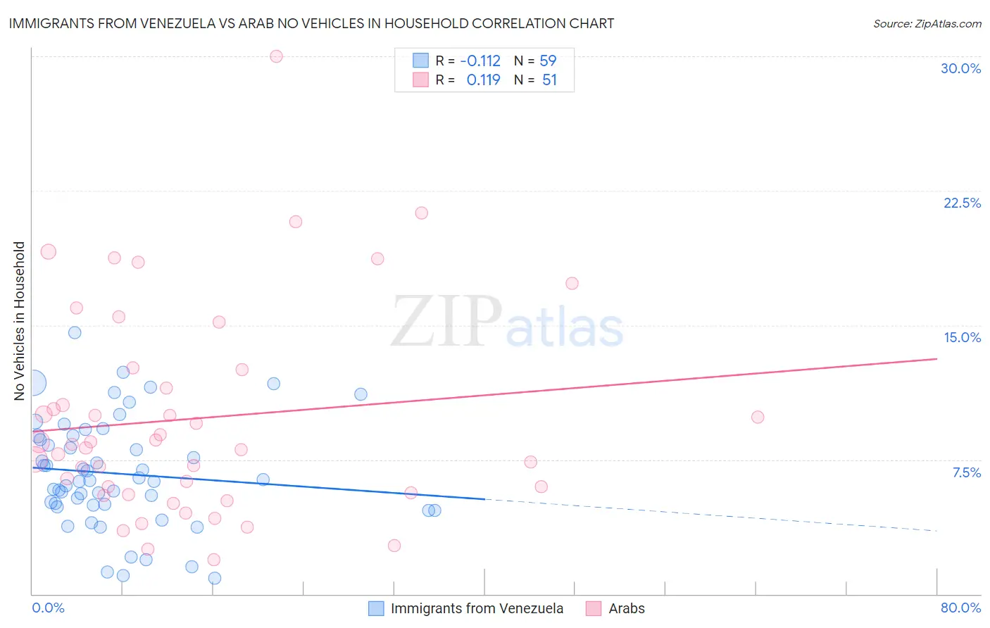 Immigrants from Venezuela vs Arab No Vehicles in Household