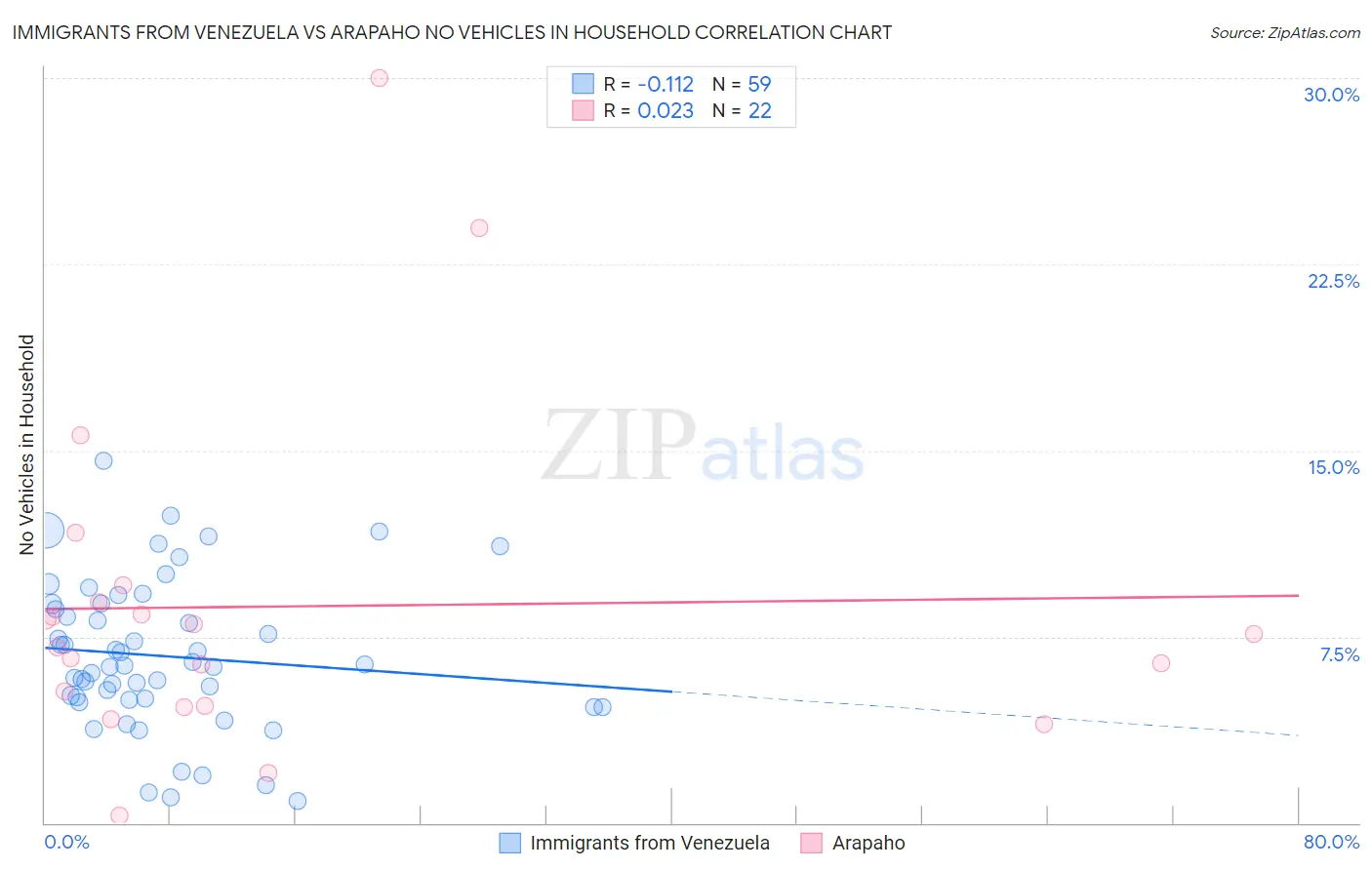 Immigrants from Venezuela vs Arapaho No Vehicles in Household