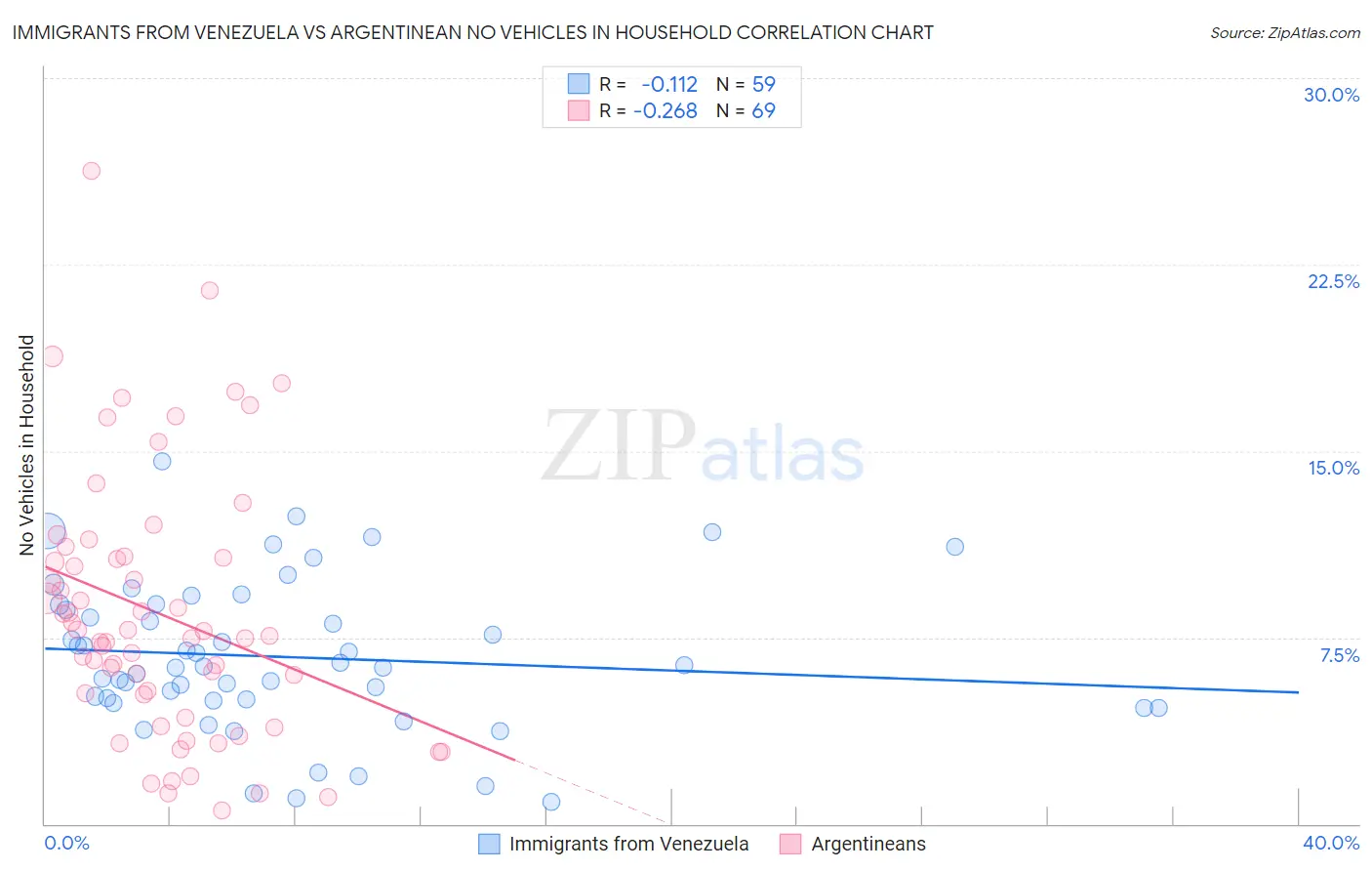 Immigrants from Venezuela vs Argentinean No Vehicles in Household