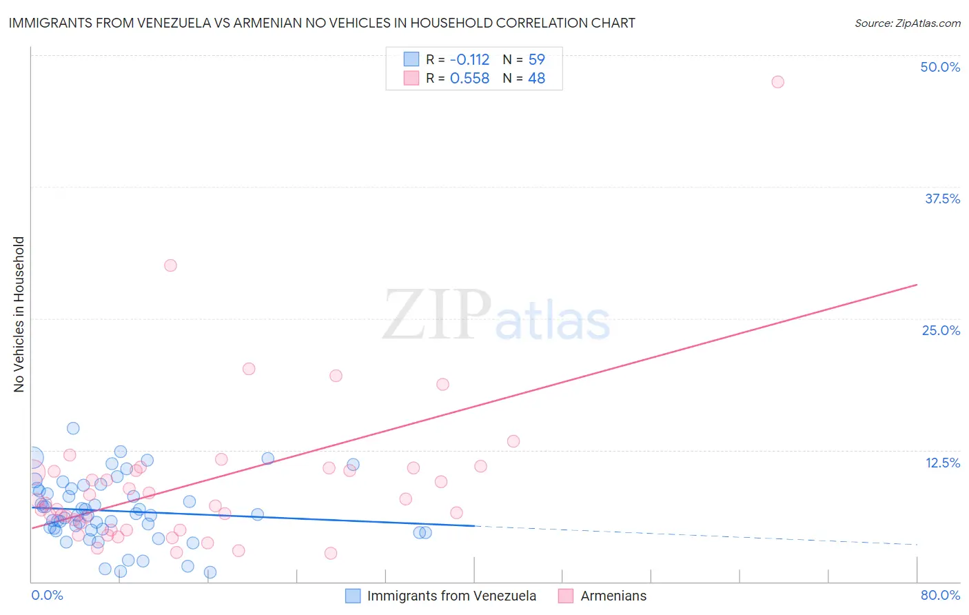 Immigrants from Venezuela vs Armenian No Vehicles in Household