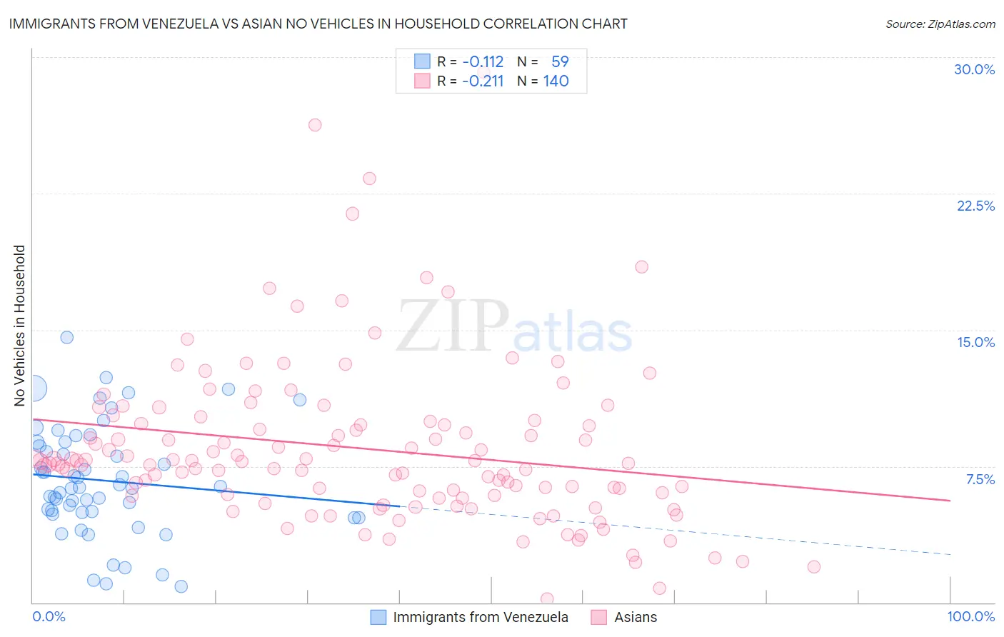 Immigrants from Venezuela vs Asian No Vehicles in Household