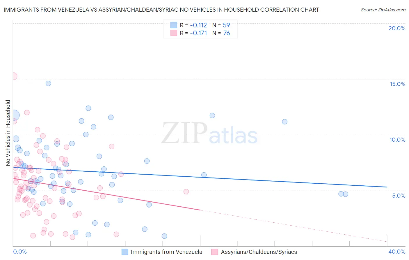 Immigrants from Venezuela vs Assyrian/Chaldean/Syriac No Vehicles in Household