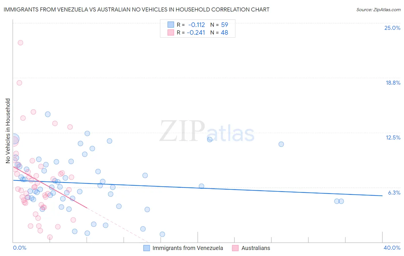 Immigrants from Venezuela vs Australian No Vehicles in Household