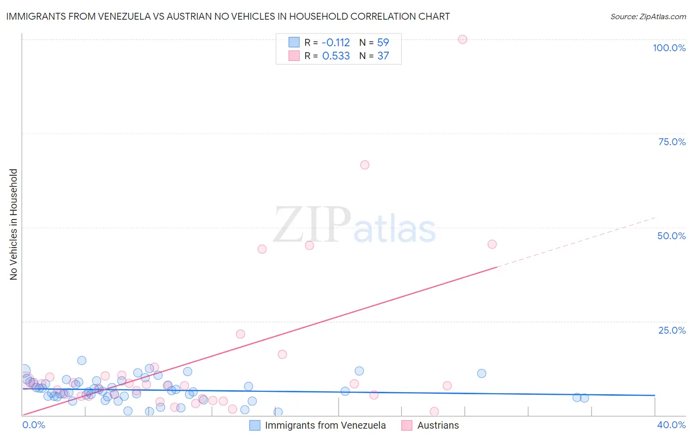 Immigrants from Venezuela vs Austrian No Vehicles in Household