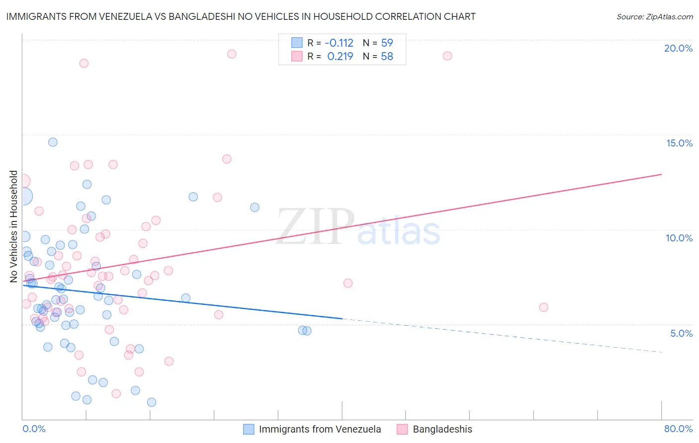 Immigrants from Venezuela vs Bangladeshi No Vehicles in Household