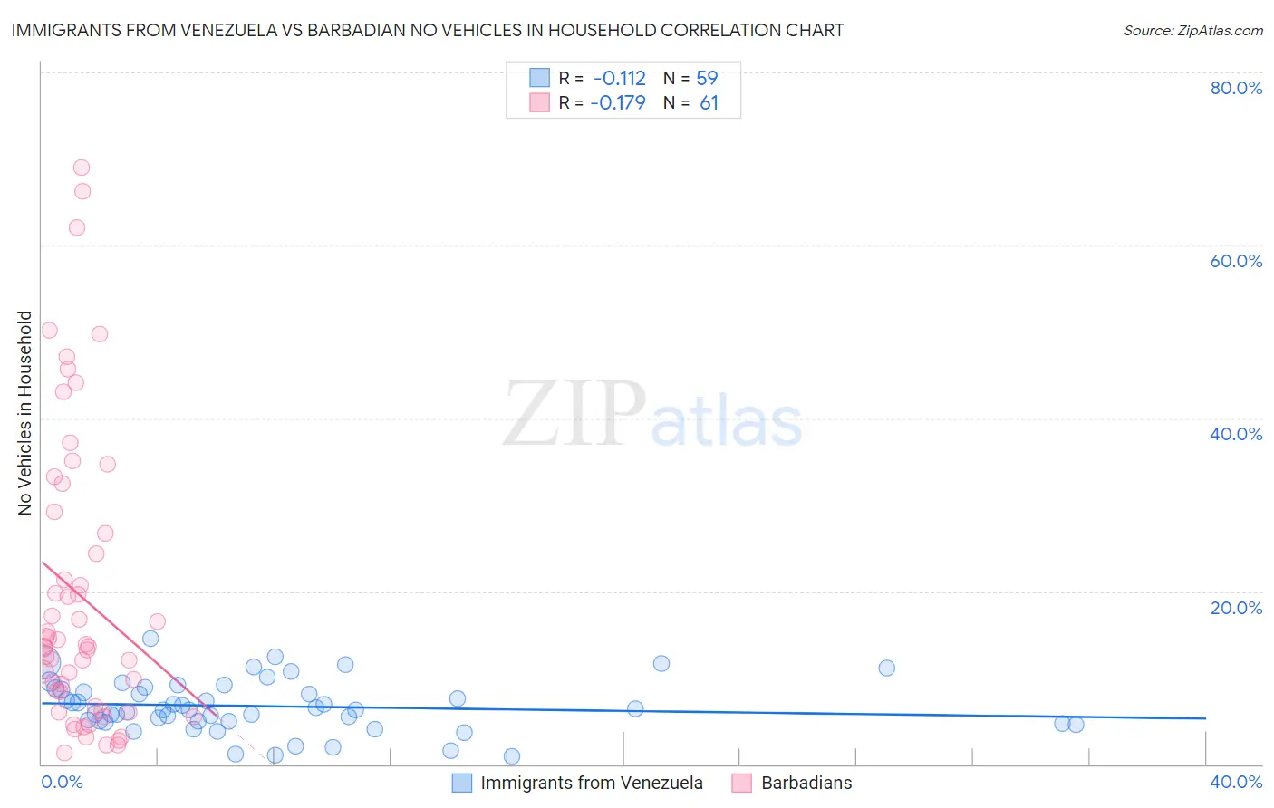 Immigrants from Venezuela vs Barbadian No Vehicles in Household