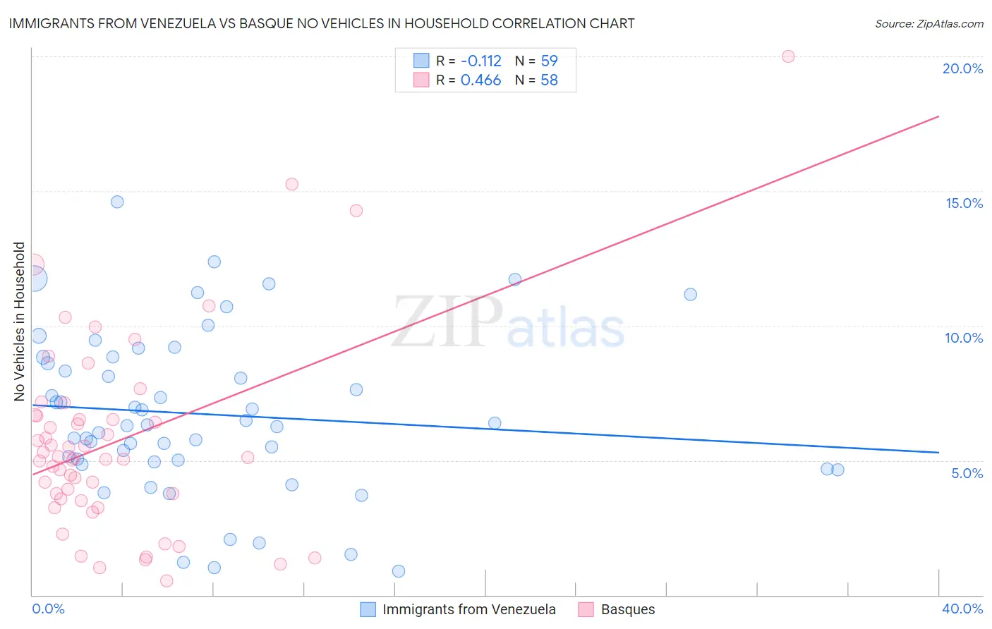 Immigrants from Venezuela vs Basque No Vehicles in Household