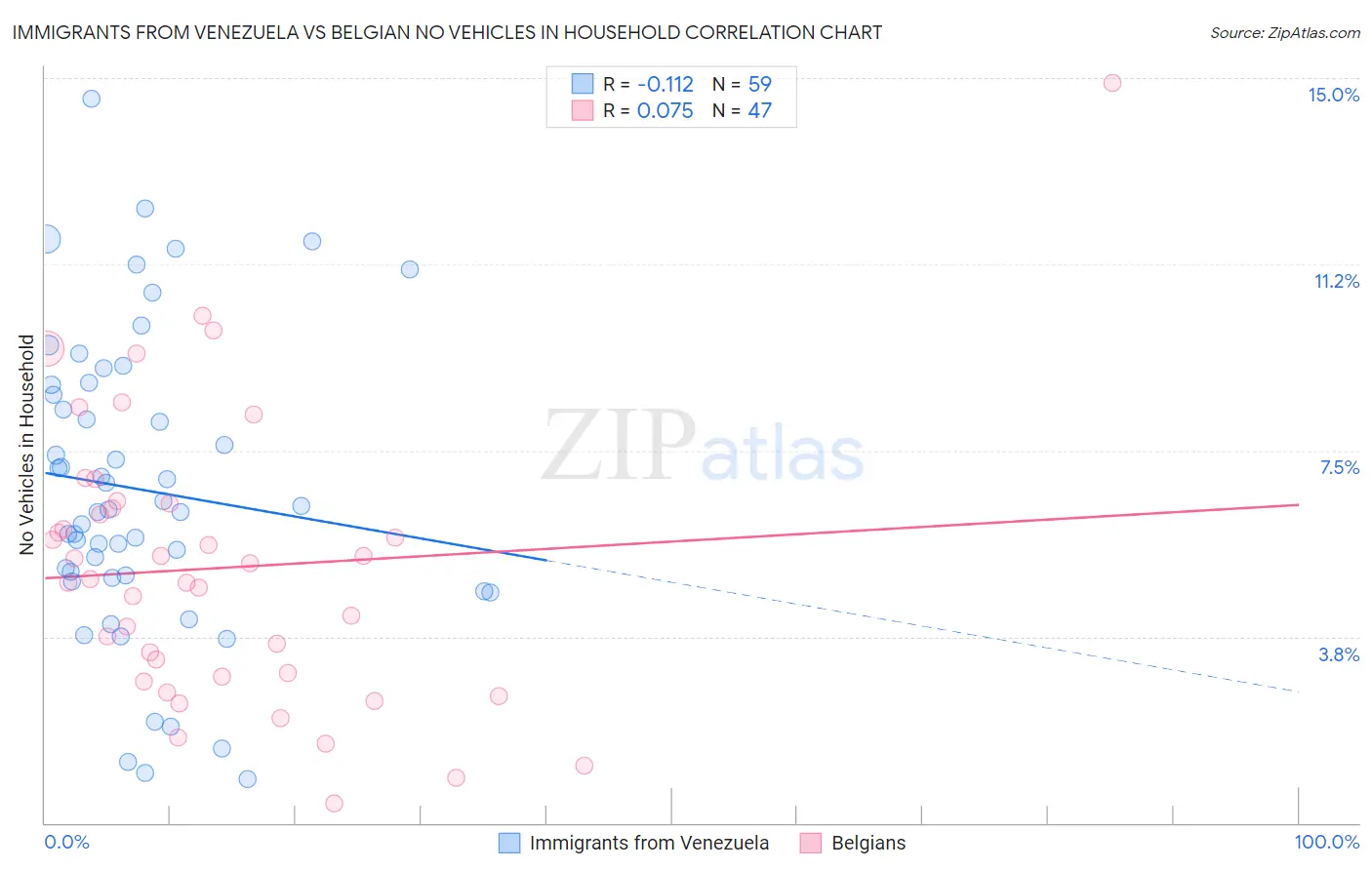 Immigrants from Venezuela vs Belgian No Vehicles in Household
