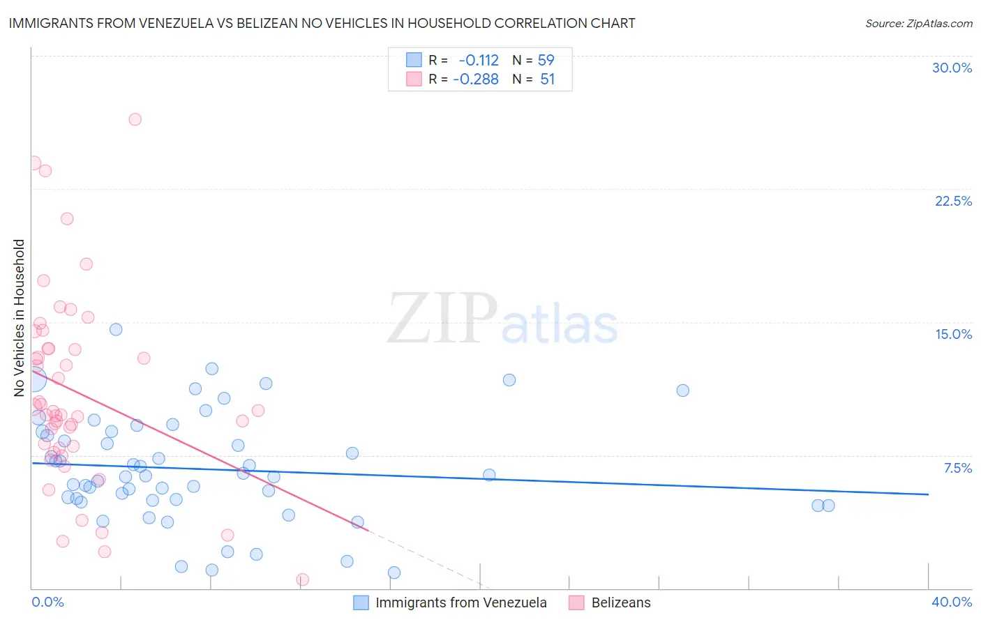 Immigrants from Venezuela vs Belizean No Vehicles in Household