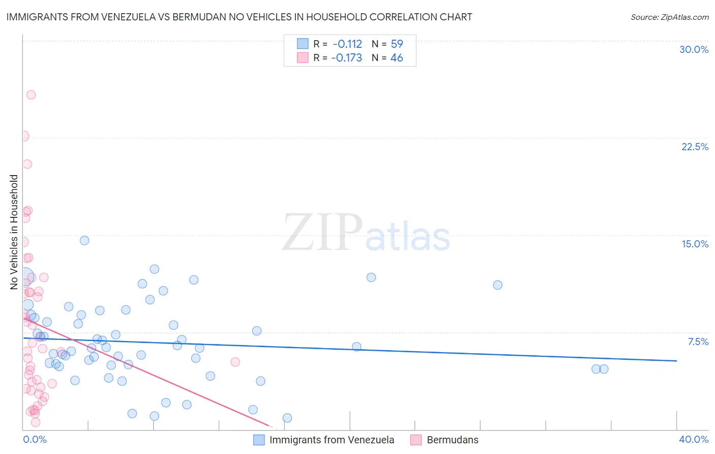 Immigrants from Venezuela vs Bermudan No Vehicles in Household