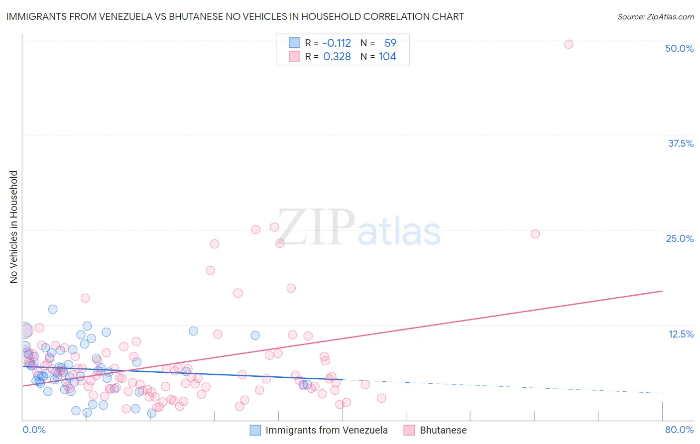 Immigrants from Venezuela vs Bhutanese No Vehicles in Household