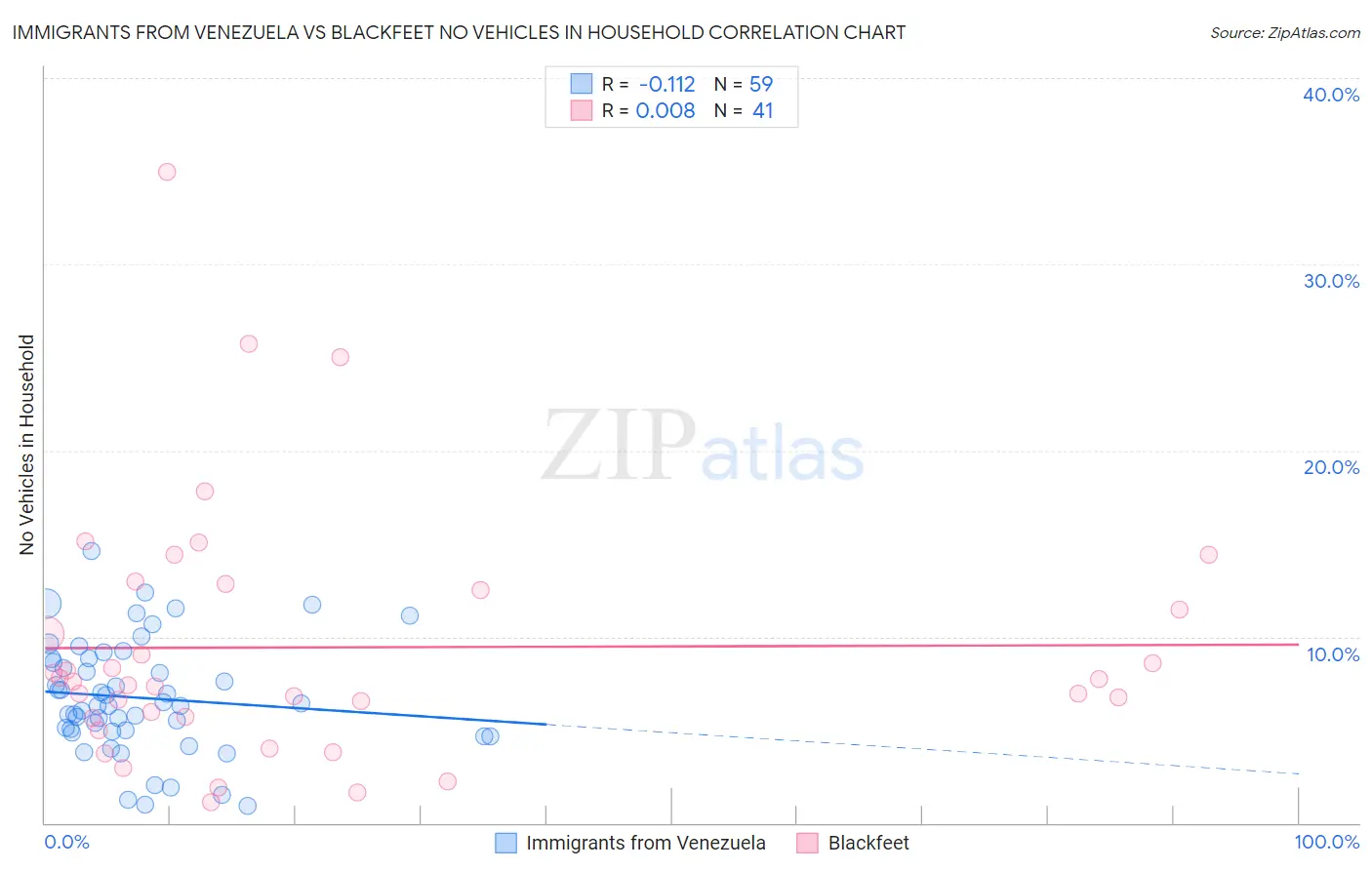 Immigrants from Venezuela vs Blackfeet No Vehicles in Household