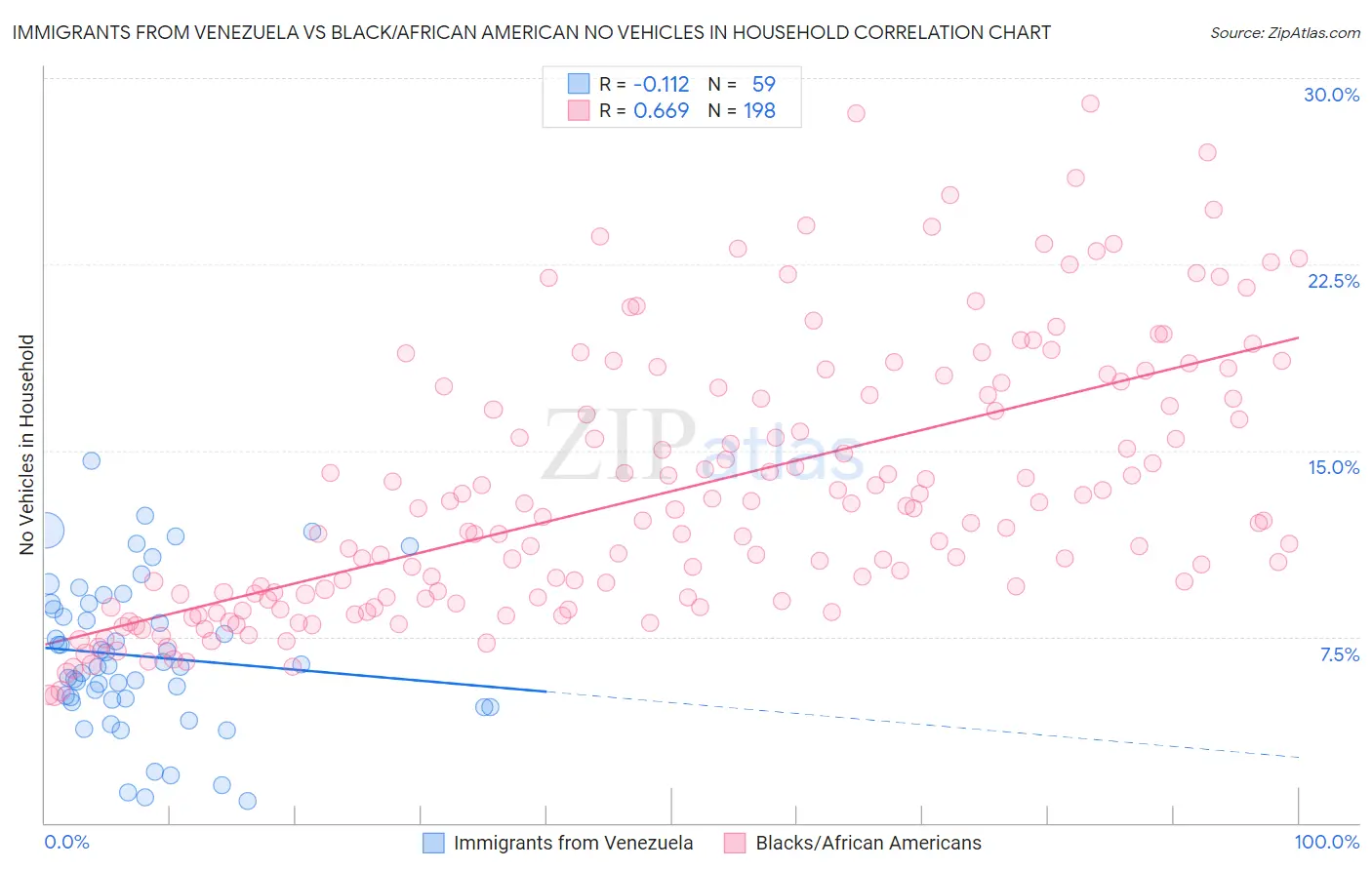 Immigrants from Venezuela vs Black/African American No Vehicles in Household