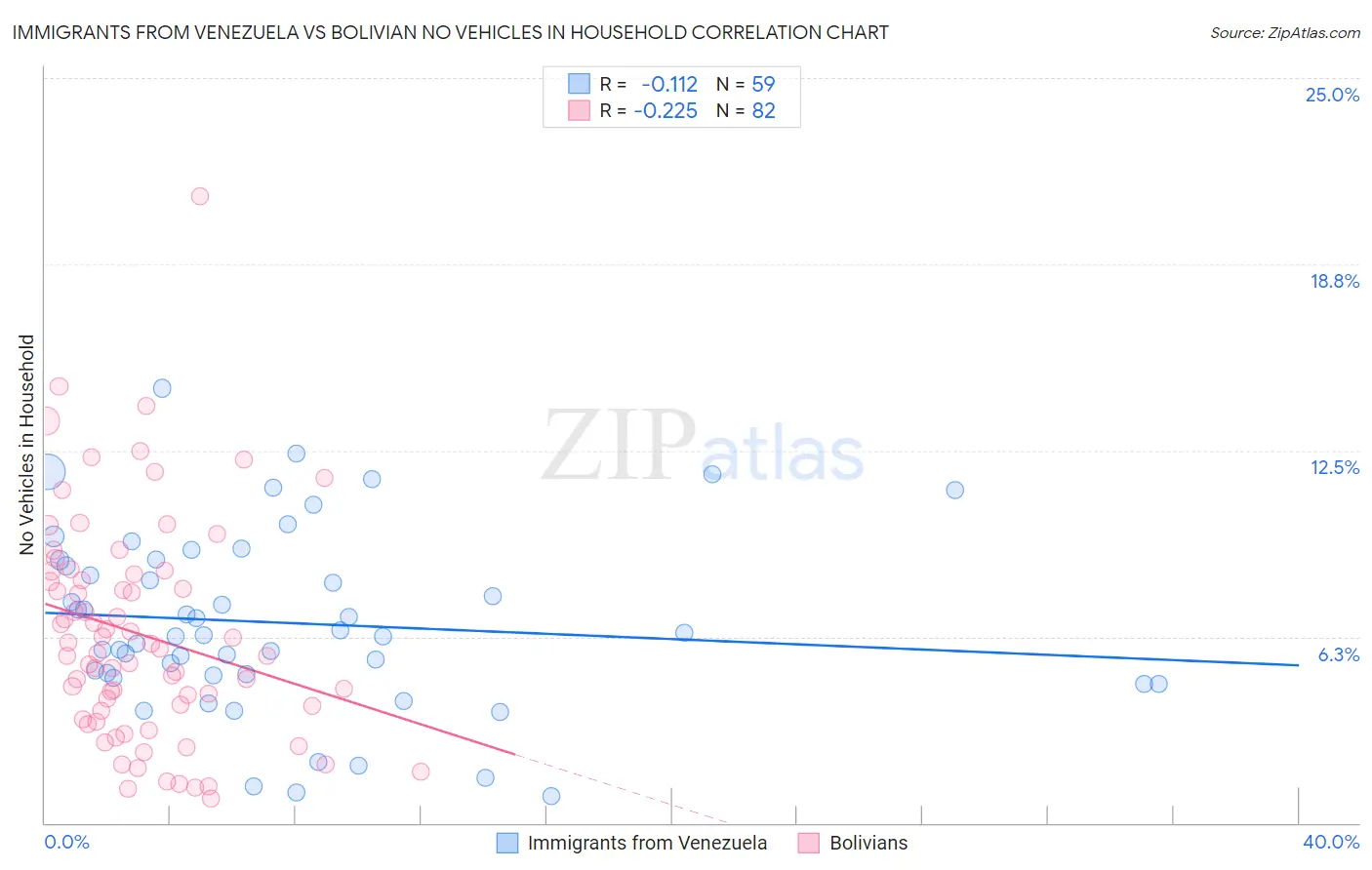 Immigrants from Venezuela vs Bolivian No Vehicles in Household